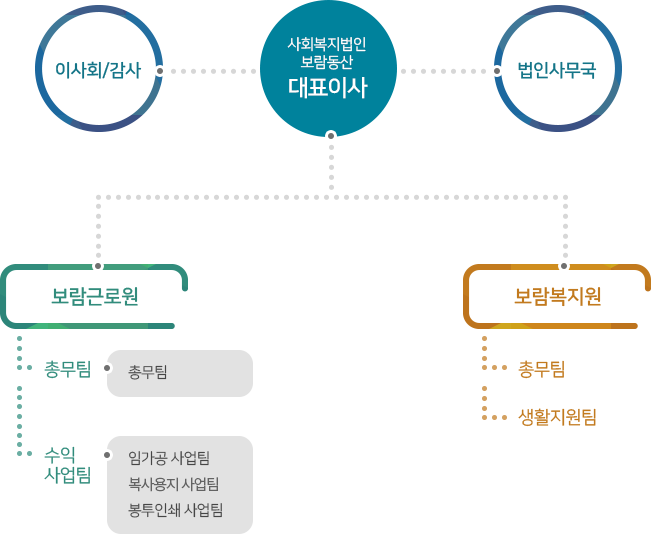 보람동산의 조직도입니다.