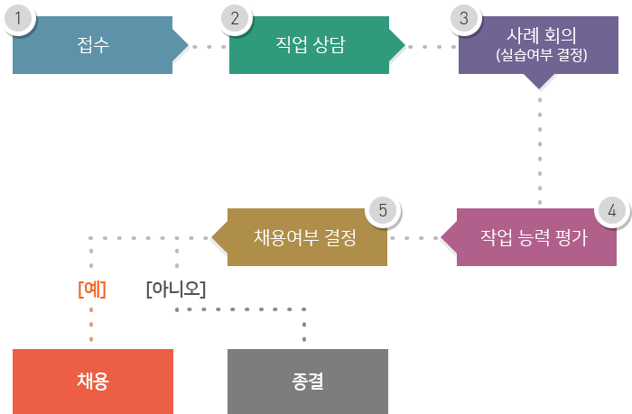 근로인 채용 과정으로 1. 접수, 2. 직업 상담, 3. 사례 회의(실습여부 결정), 4. 작업 능력 평가, 5. 채용여부 결정에서 예일 경우 채용, 아니오일 경우 종결